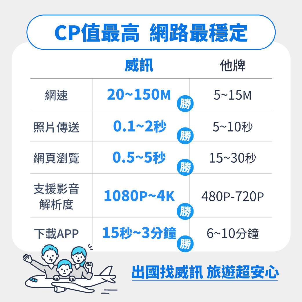 日本上網卡│4G高速 KDDI/Docomo/Softbank三電信固定流量│7、15、30、90天