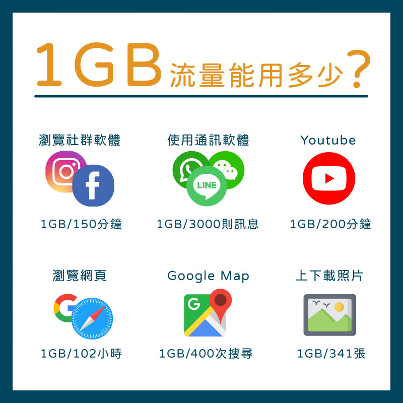 1GB流量能用多少?瀏覽社群媒體150分鐘、3000則通訊軟體訊息、200分鐘youtube影片、瀏覽器102小時、Google Map 400次搜尋、上下載照片341張